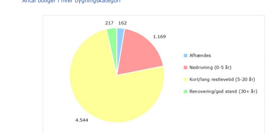 Oversigt over Selvstyrets boliger. Kilde: Sektorplan 2016.